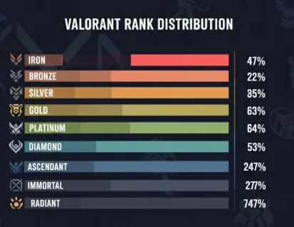 valorant rank distribution