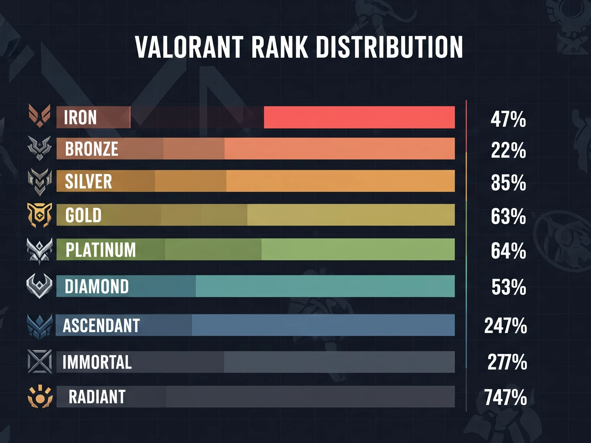 valorant rank distribution