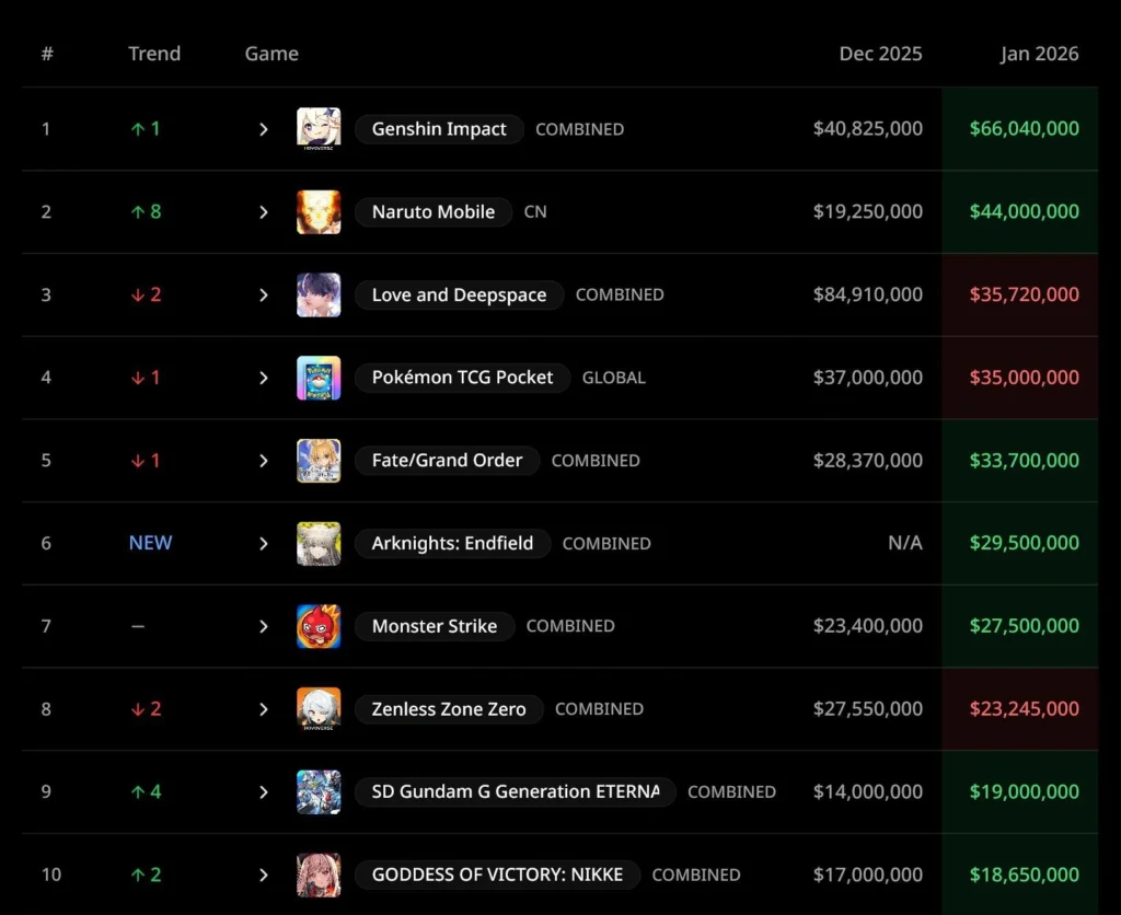 top 10 pendapatan game gacha menurut sensor tower